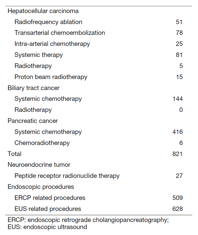 Table 2. Type of procedure