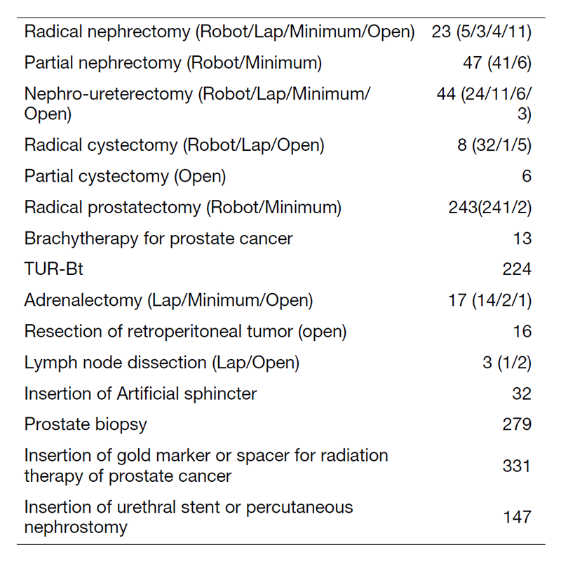 Table 2. Type of procedure