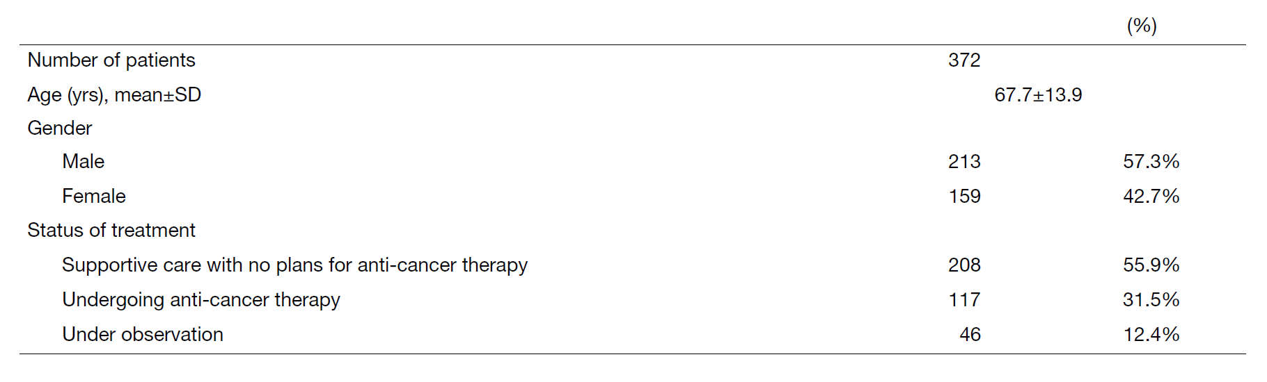 Table 2. Number of patients in the PCU