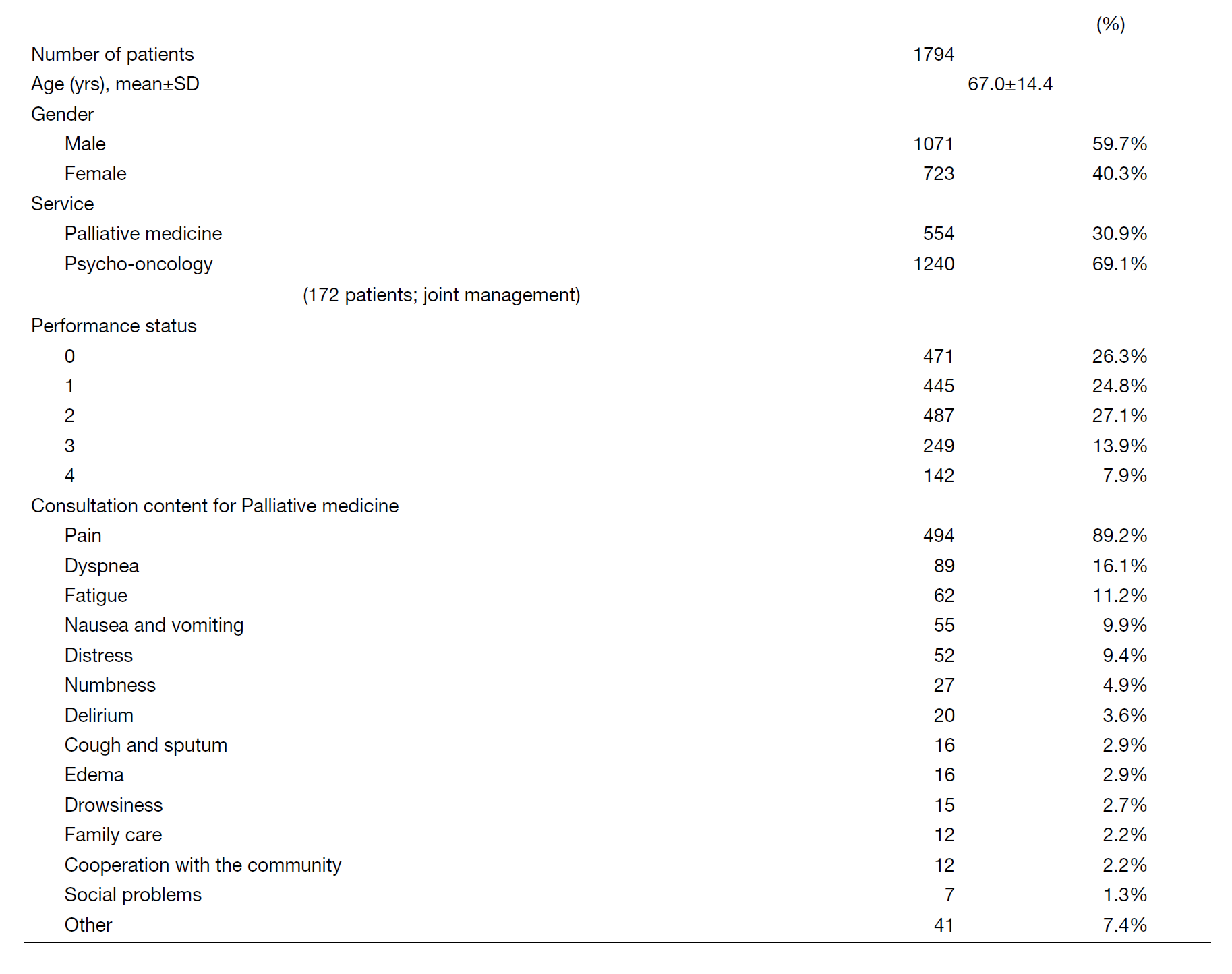 Table 1. Number of patients in the outpatient clinic