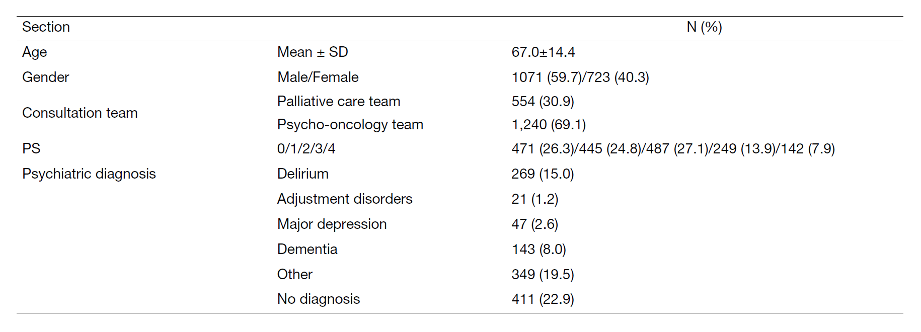 Table 1. Supportive care team consultation data (n=1,794; April 2022 to March 2023)