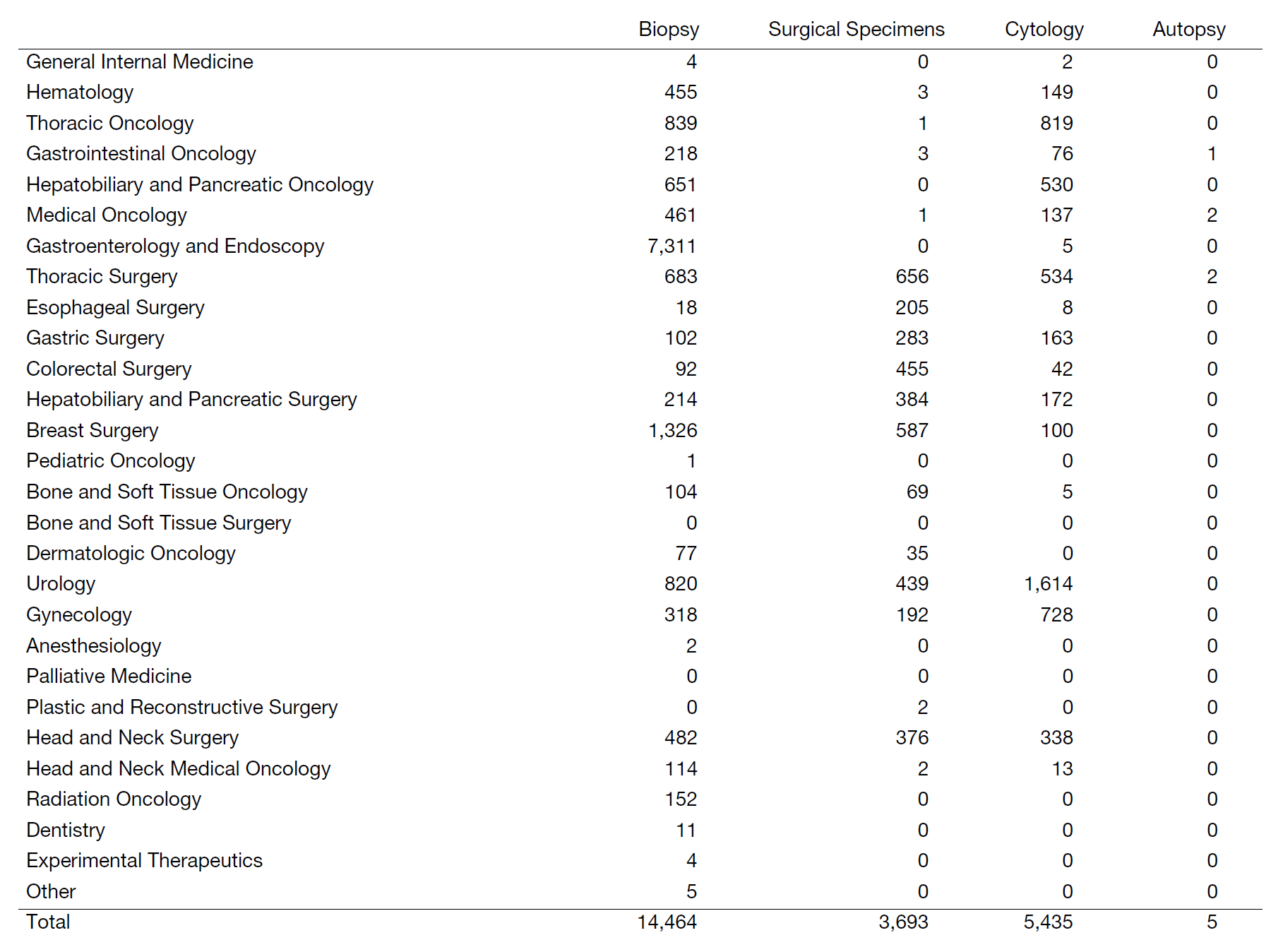 Table1. Number of pathology and cytology samples examined in the Pathology Division in 2022