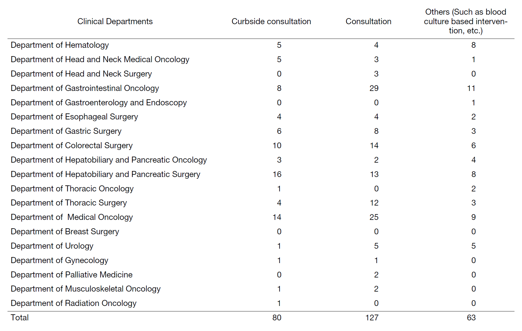 Table 1. Number of infectious diseases consultation