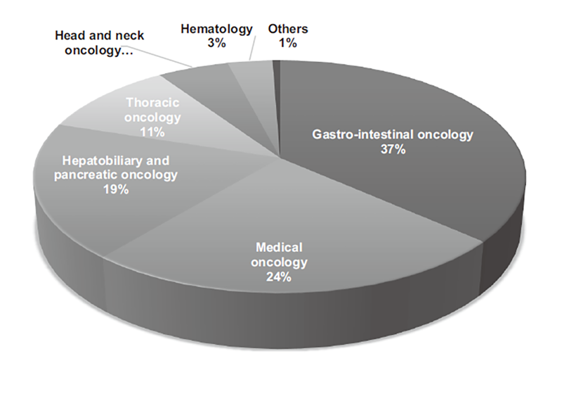 Figure 2. Proportion accounted for by each department among the patients who received anticancer treatment at the Outpatient Treatment Center in 2022