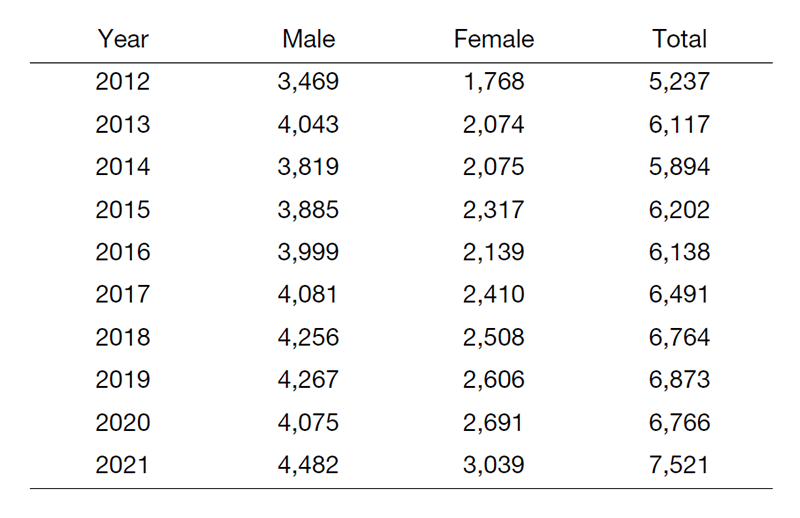 Table 1. Number of cancer registrations at the NCCH-East