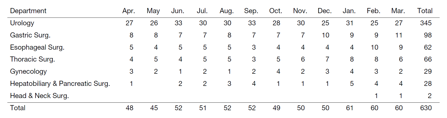Table 2. Total number of robotic surgeries