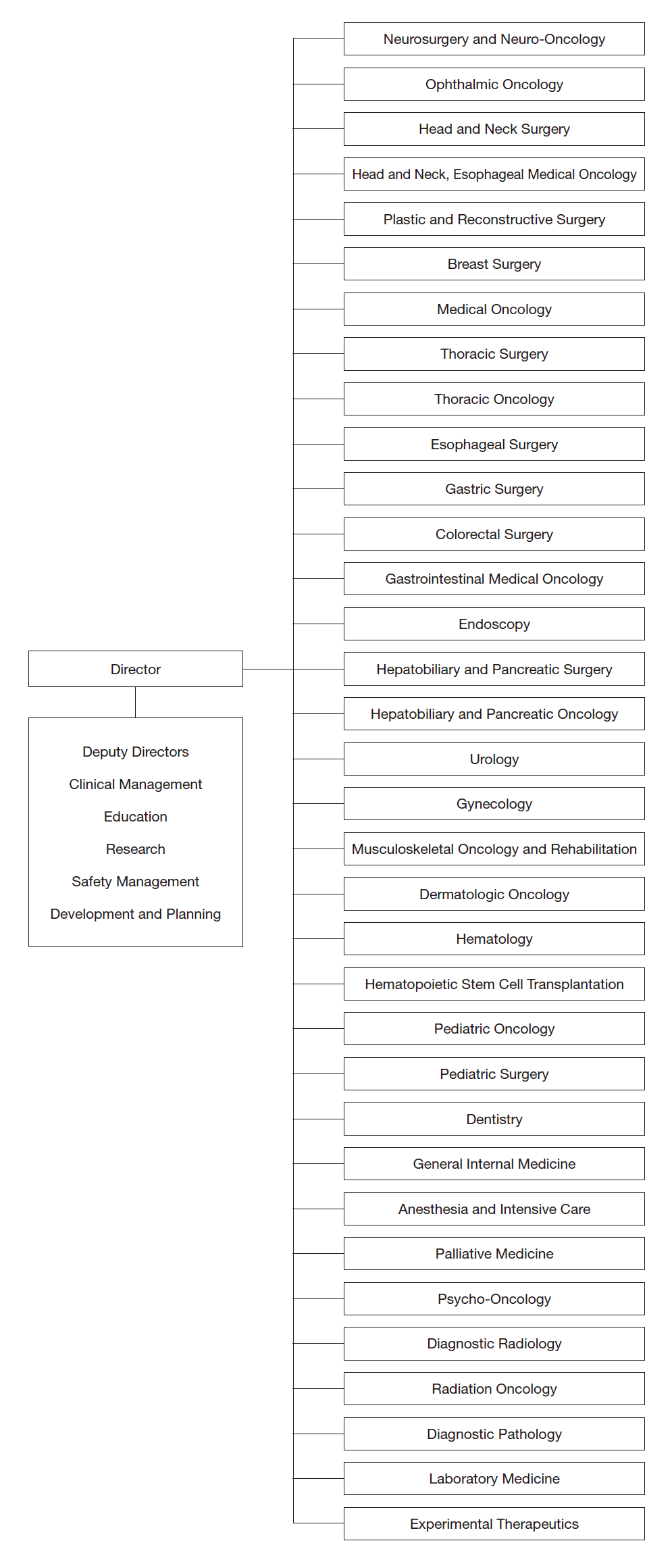 Hospital: Clinical Departments