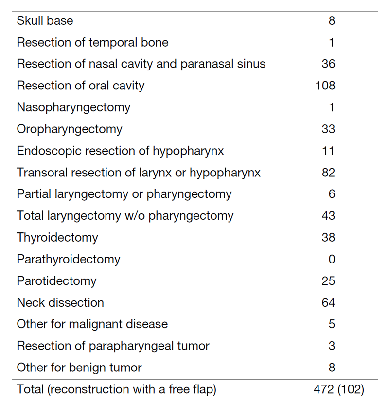 Table 1. Type of surgery