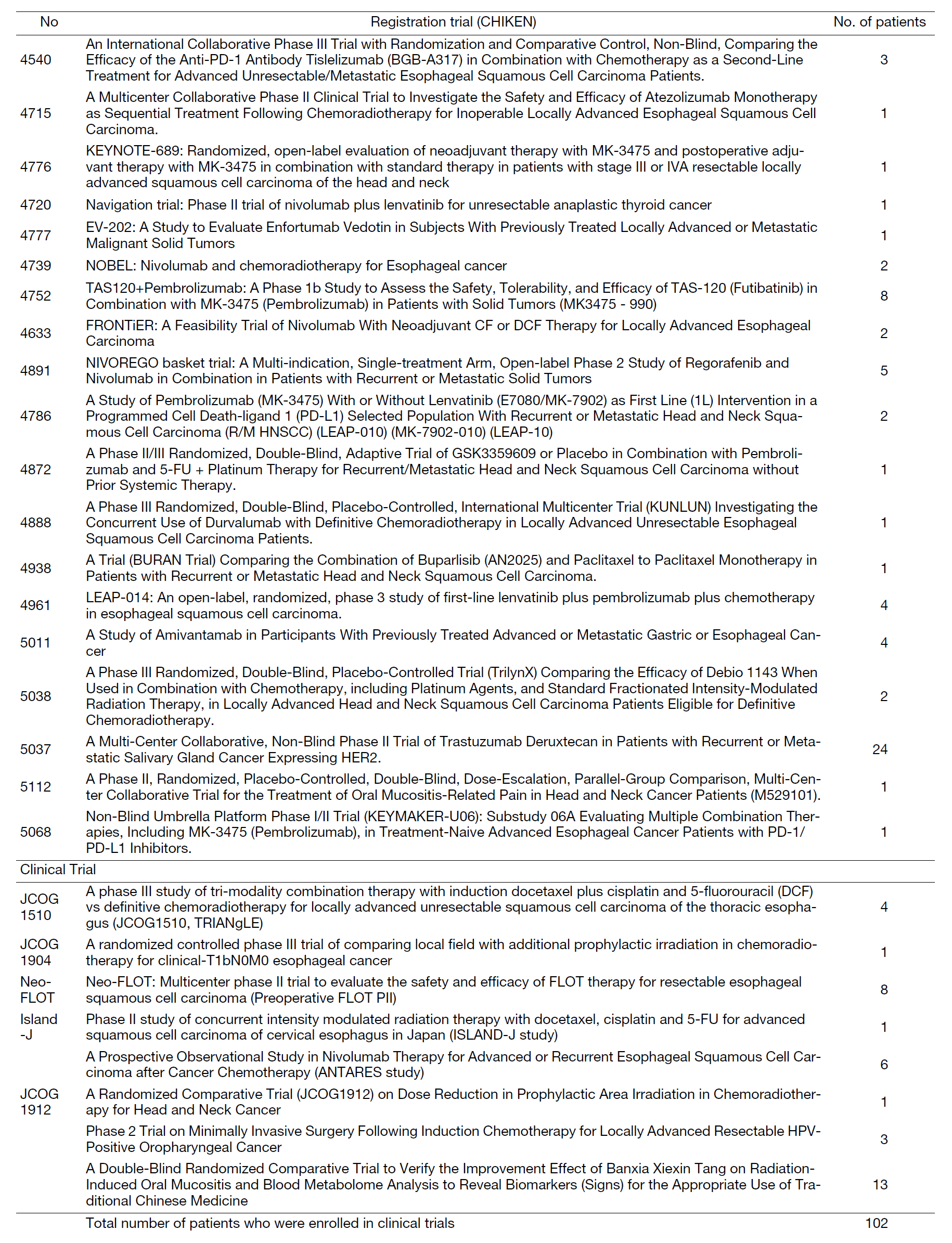 Table 1. Clinical trials and the number of registered patients.