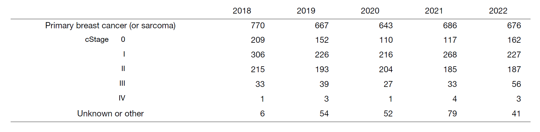 Table 1. Number of patients