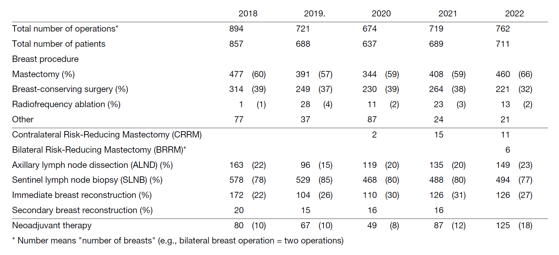 Table 2. Type of procedure (breast surgery)