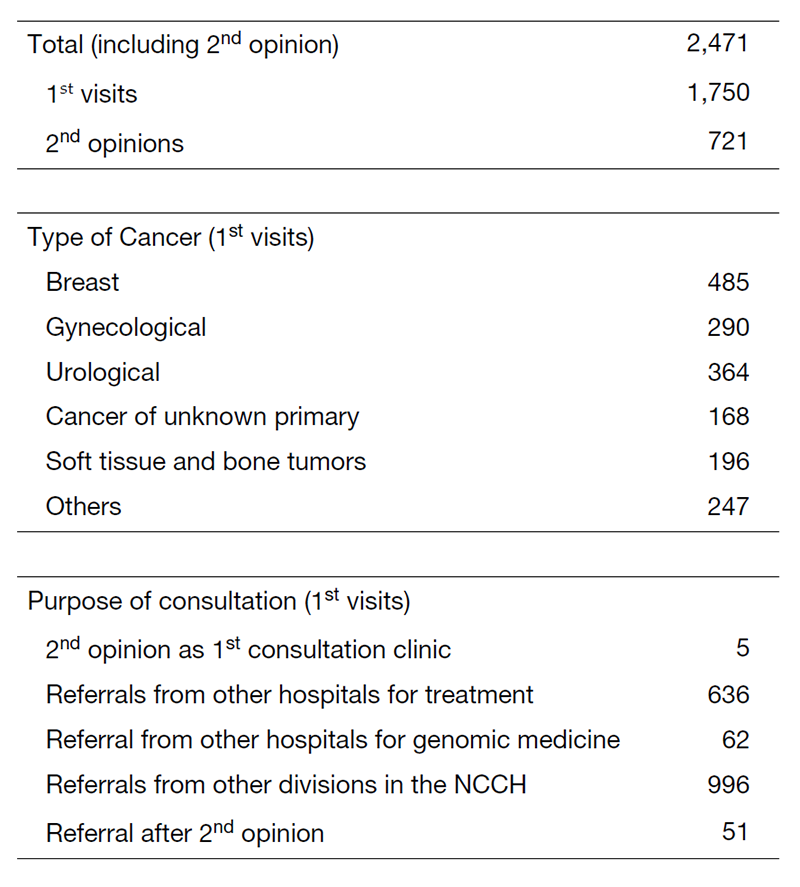 Table 1. 1<sup>st</sup> Visiting Patients to the Department of Medical Oncology (April 2020 to March 2021)