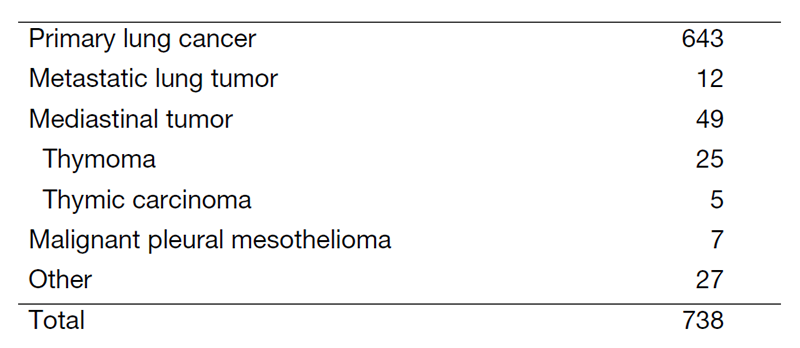Table 1. Details of resected disease