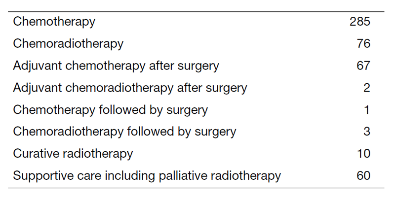 Table 2. Type of procedure in 2022