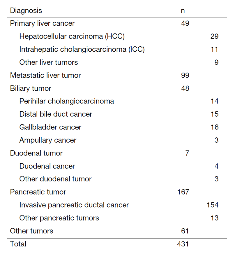 Table 1. Diagnosis for surgical treatment (between January 2022 and December 2022)