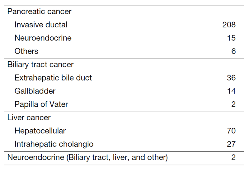 Table 1. Number of patients