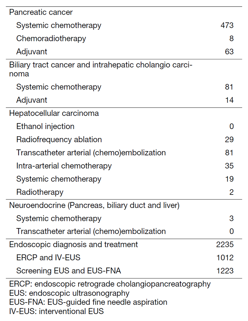 Table 2. Type of procedure