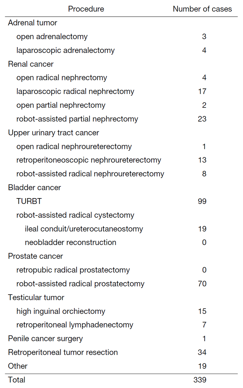 Table 1. Patients statistics: Major surgery in 2022