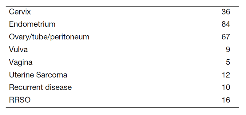 Table 1. Number of patients