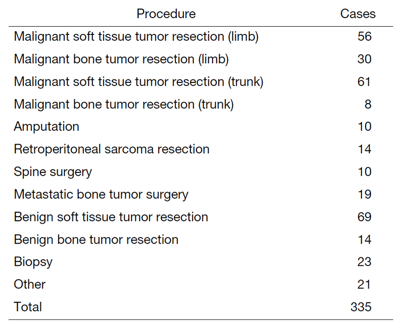 Table 1. Operative procedures