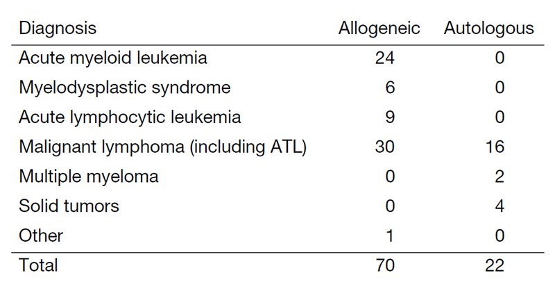 Table 2. Number of patients who underwent HSCT in fiscal 2022