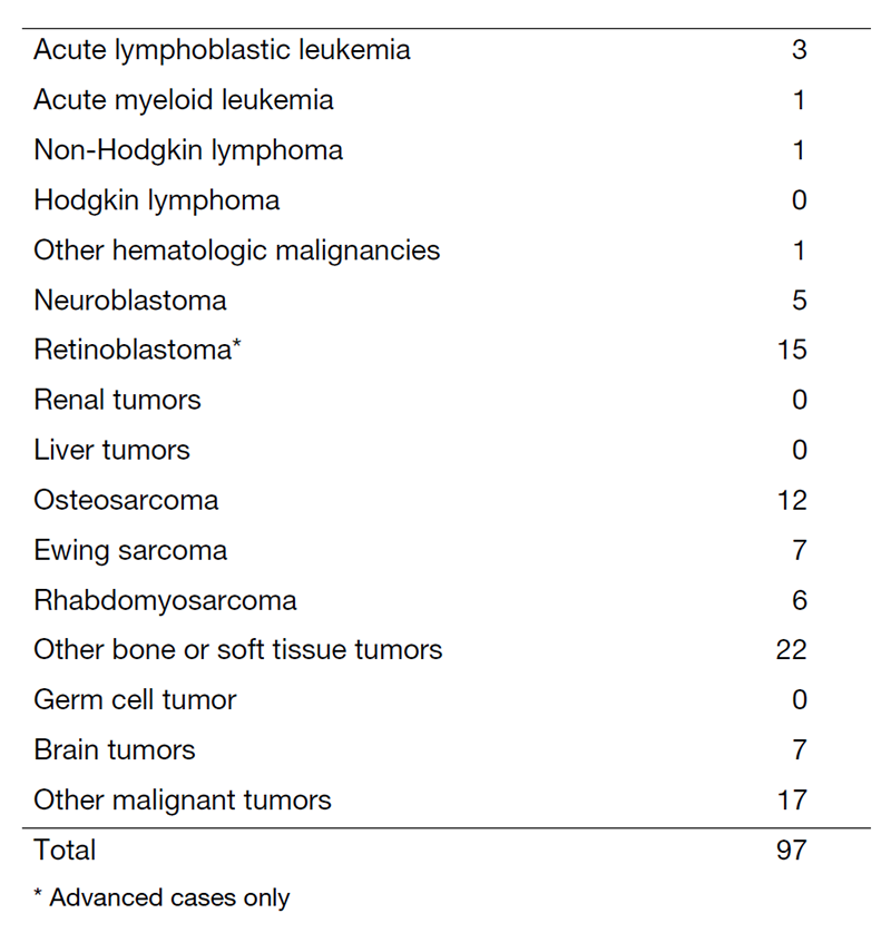 Table 1. Number of patients between April 2022 and Mach 2023
