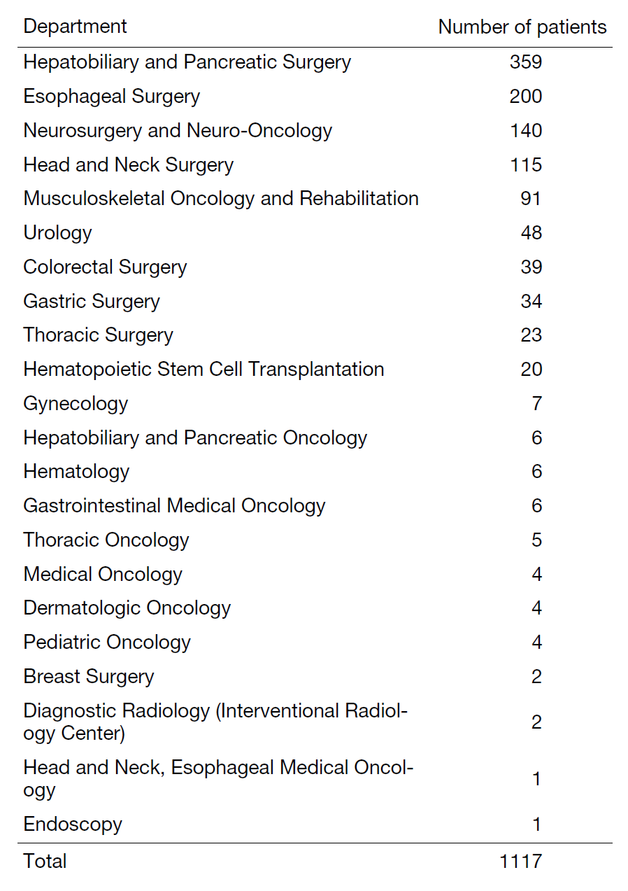 Table 2: Number of patients managed at intensive care unit, classified by clinical department