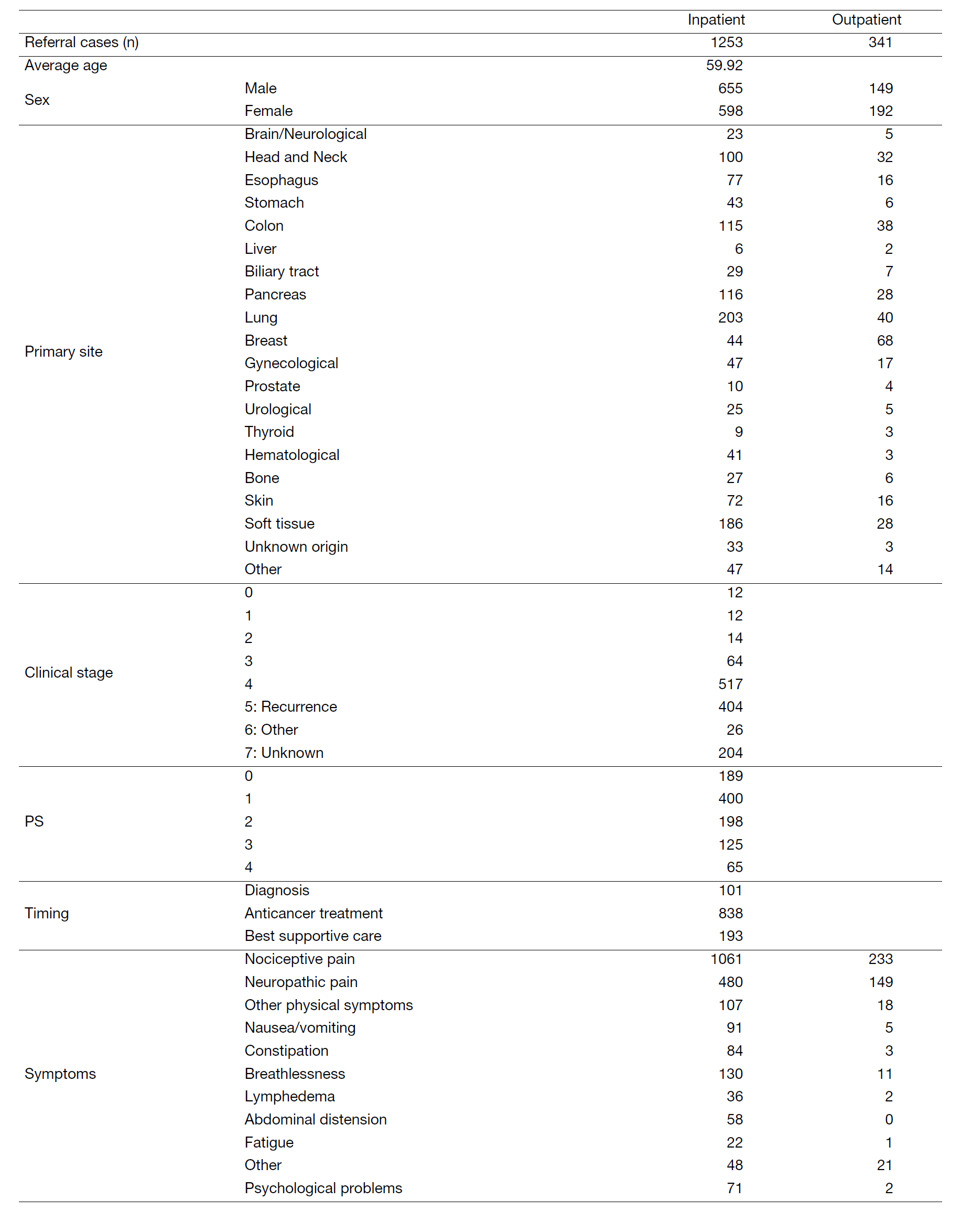 Table 1. Number of patients