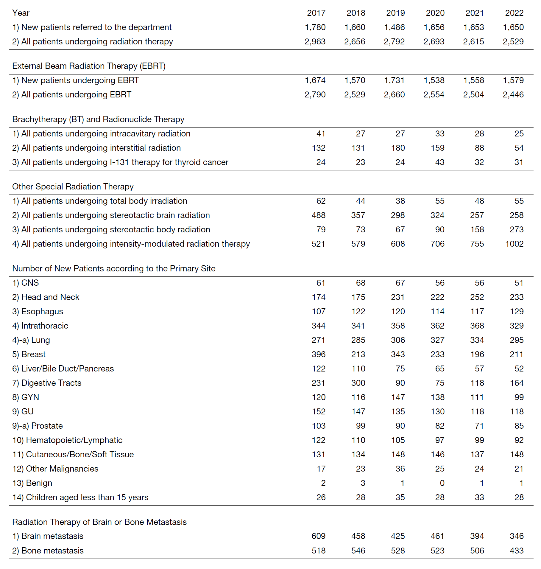 Table 1. Number of patients