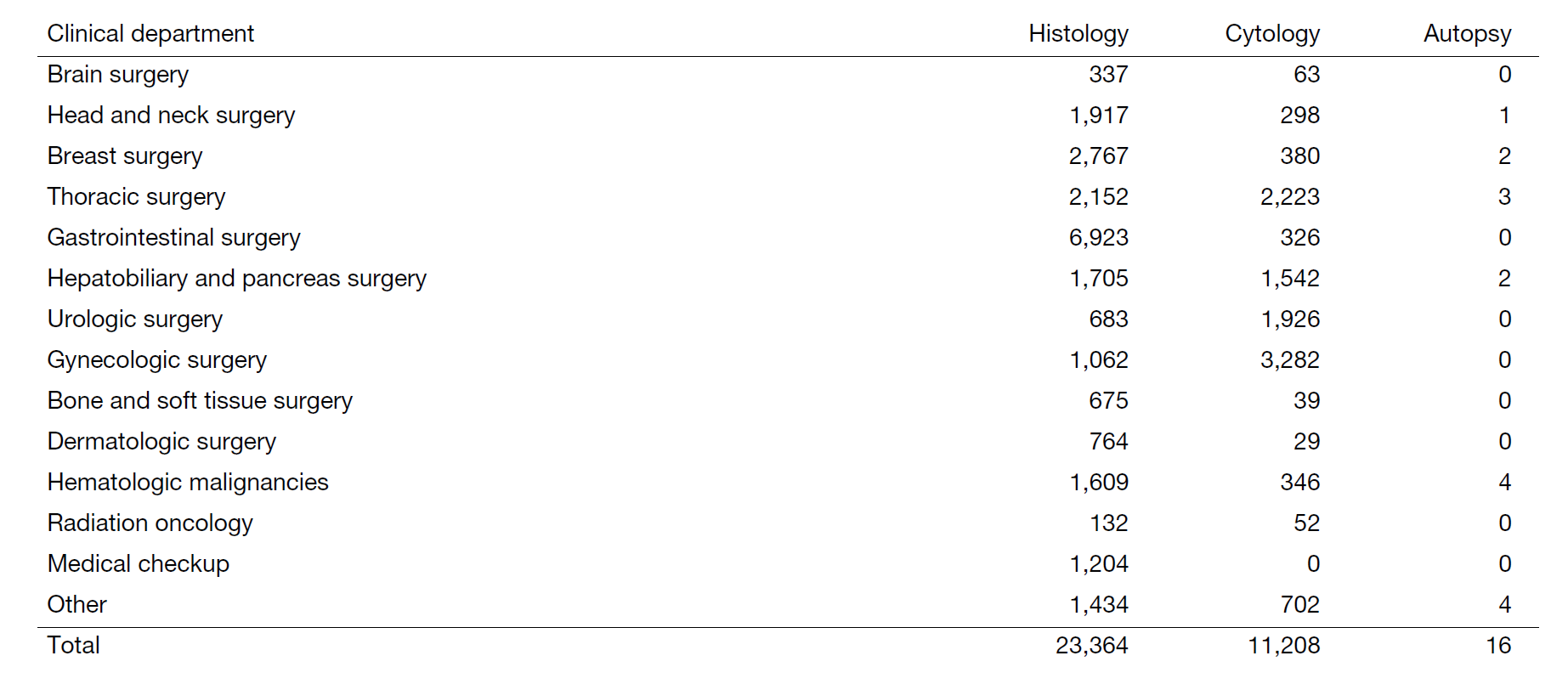 Table 1. Numbers of specimens diagnosed in the department (2022)