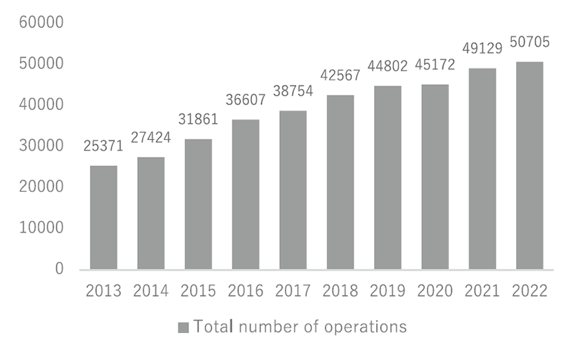 Figure 1. Cumulative total number of patients
