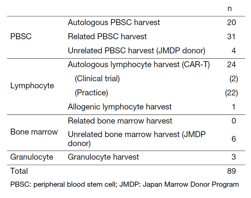 Table 1. Number of each type of procedures