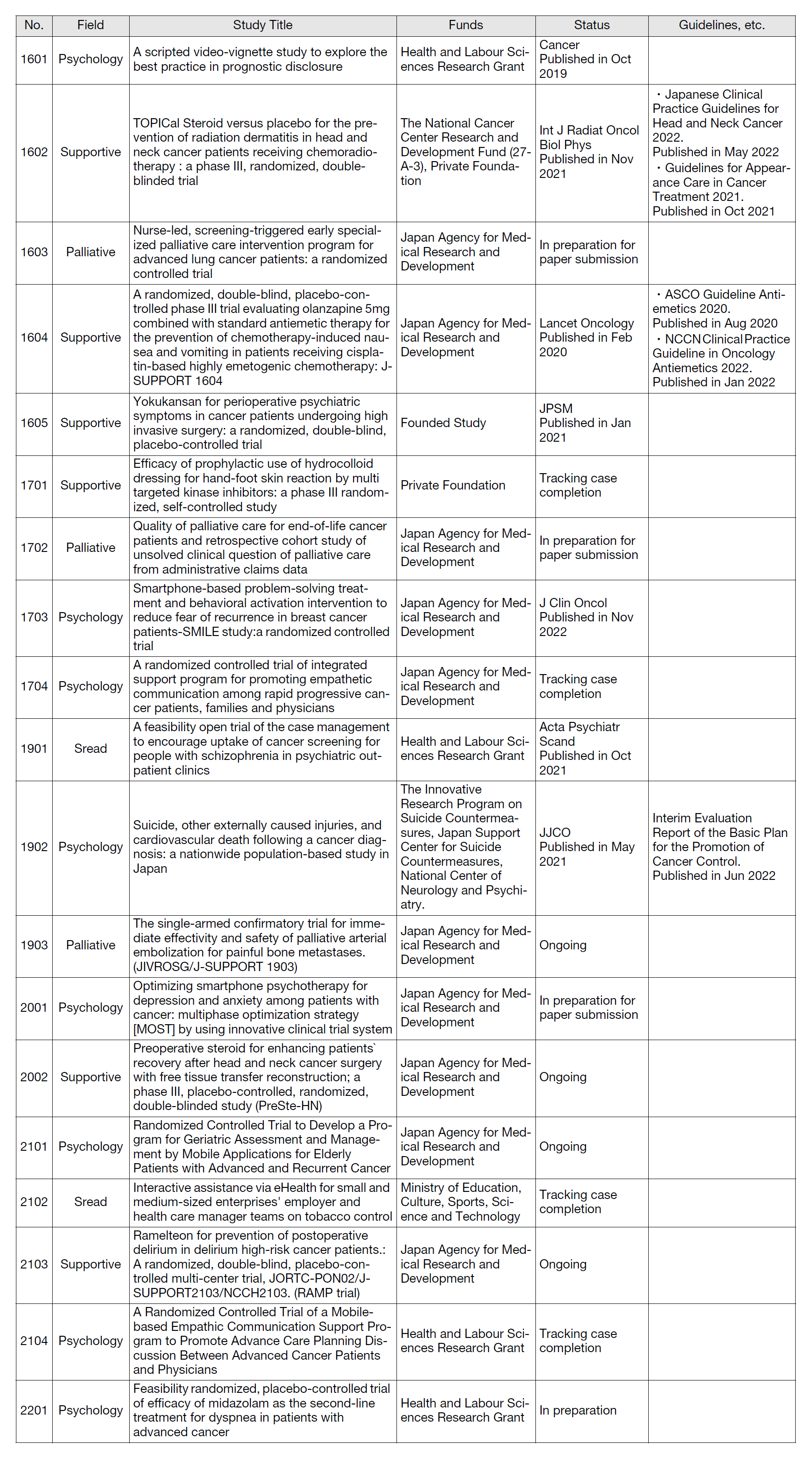 Table 1. List of Research Projects (2016 - 2023.3)