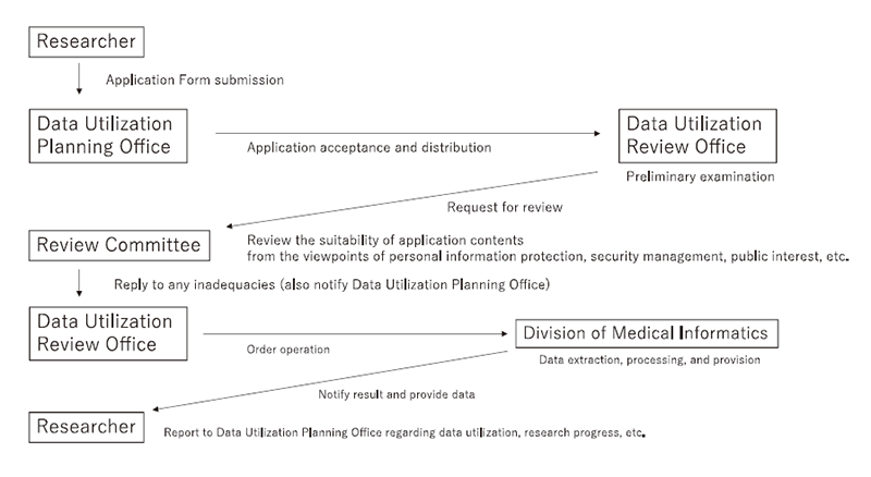 Figure 2. Review Flow