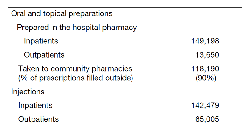 Table 1. Number of prescriptions in 2022