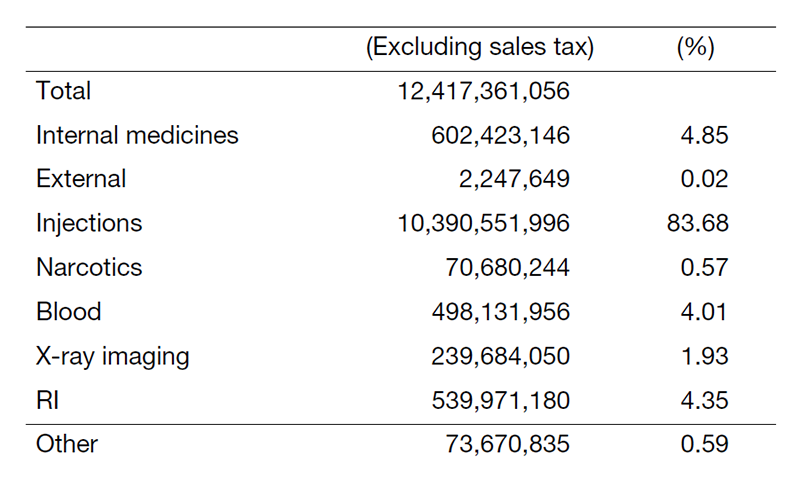 Table 2. Amount of drugs consumed in 2022