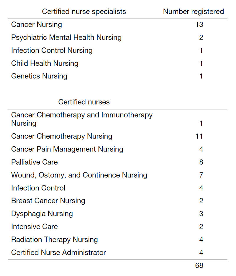 Table 1. Number of registered certified nurse specialists and certified nurses