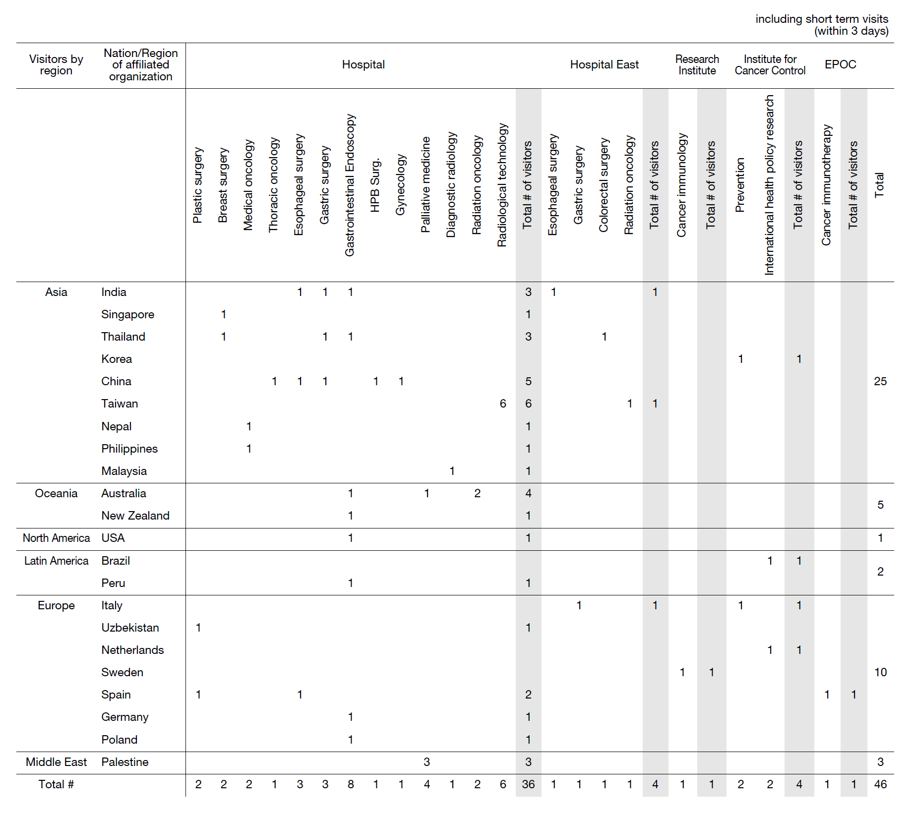 Table 1. April 2022 - March 2023 Visiting Observers