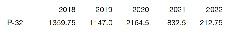 Table 2. Used amounts of radioisotope (P-32) (MBq)