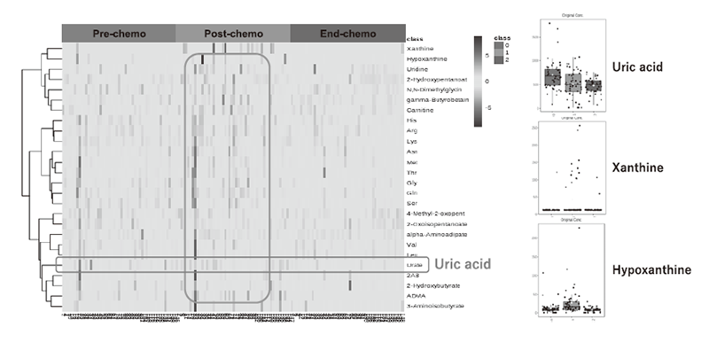 Figure 1. Changes in 26 metabolites and uric acid-related metabolites analyzed by CE-MS