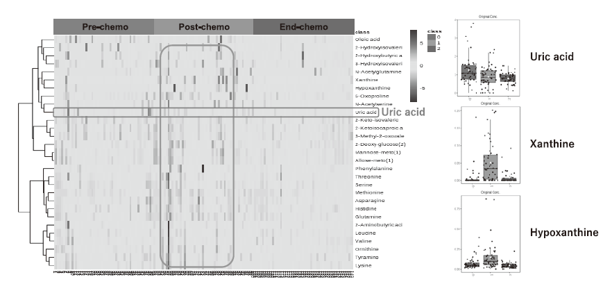 Figure 2. Changes in 29 metabolites and uric acid-related metabolites analyzed by GC-MS