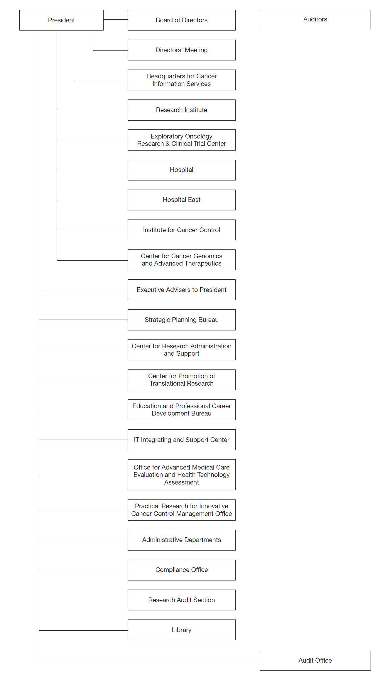 Organization of the National Cancer Center