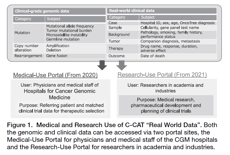 Figure 1. Medical and Research Use of C-CAT “Real World Data”