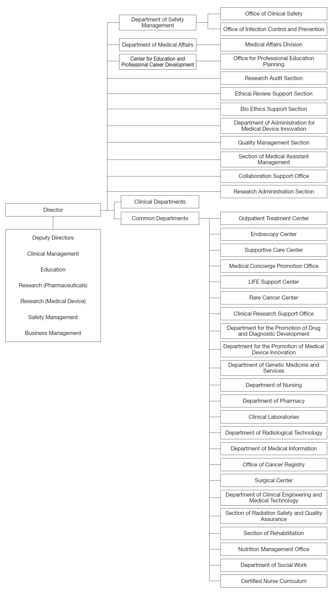 Hospital East : Common Departments