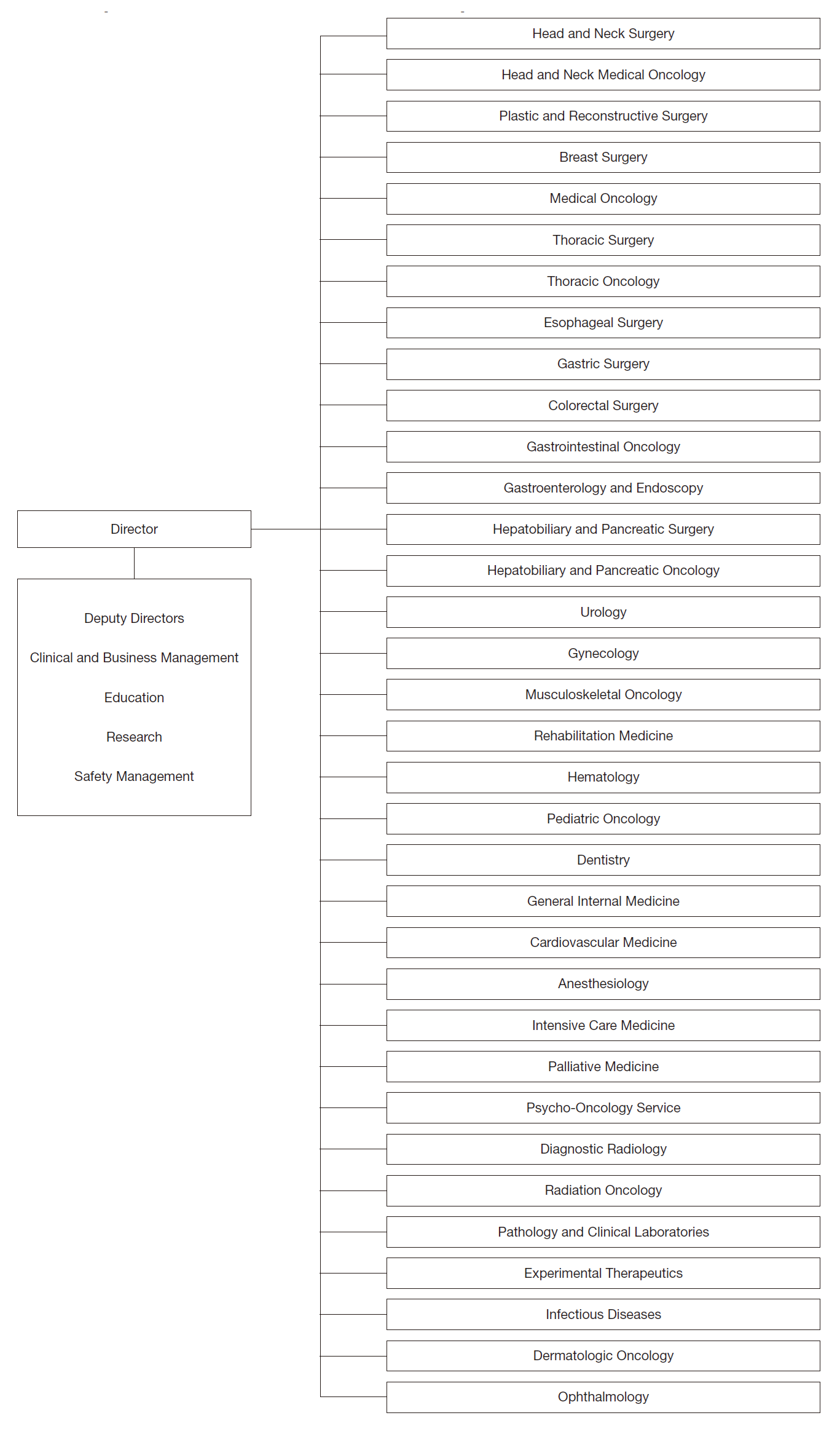 Hospital East: Clinical Departments
