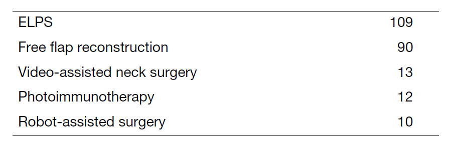 Table 2. Type of procedures (April 2023 to March 2024)