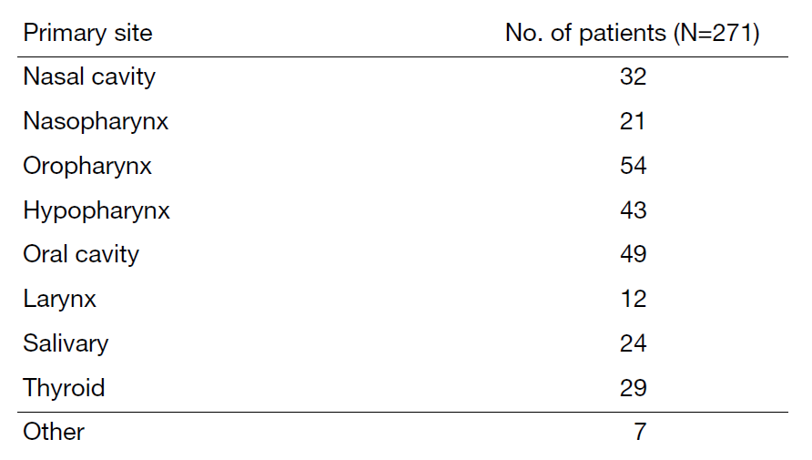 Table 1. Number of patients by site