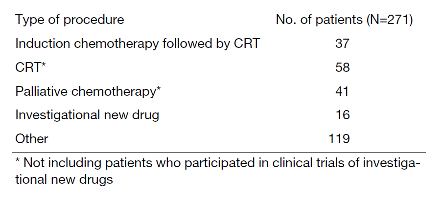Table 2. Number of patients by procedure