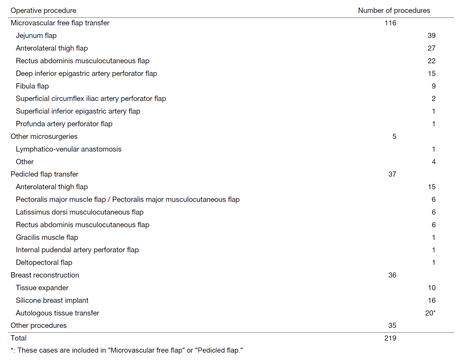 Table 2. Operative procedures (April 2023 to March 2024)