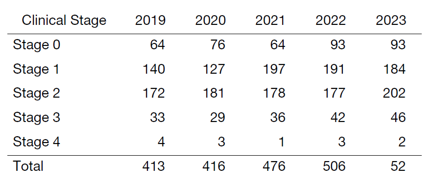 Table 1. Number of primary breast cancer patients who underwent surgery during 2019–2023